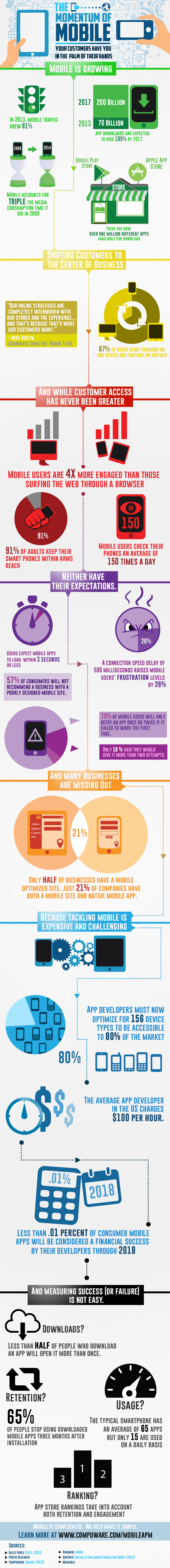 20150227-MomentumOfMobileInforGraphic-Compuware